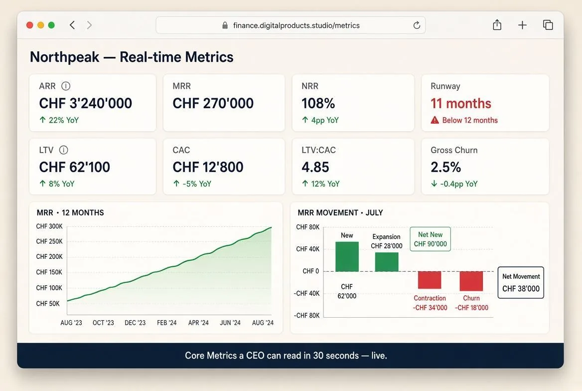 Finance OS core metrics dashboard with illustrative scale-up data.